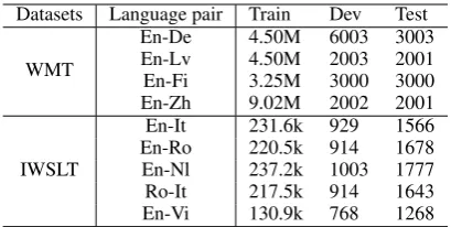 Table 1: The statistics of all the datasets includingWMT and IWSLT tasks.