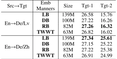 Figure 3: The comparison of model scale among indi-vidually trained system, baselines Multi-NMT systemand our methods