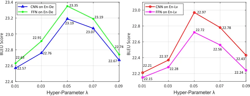 Figure 4: The comparison of two neural models with different hyper-parameter λ. CNN and FFN denote convolu-tion network and feed-forward network, respectively.