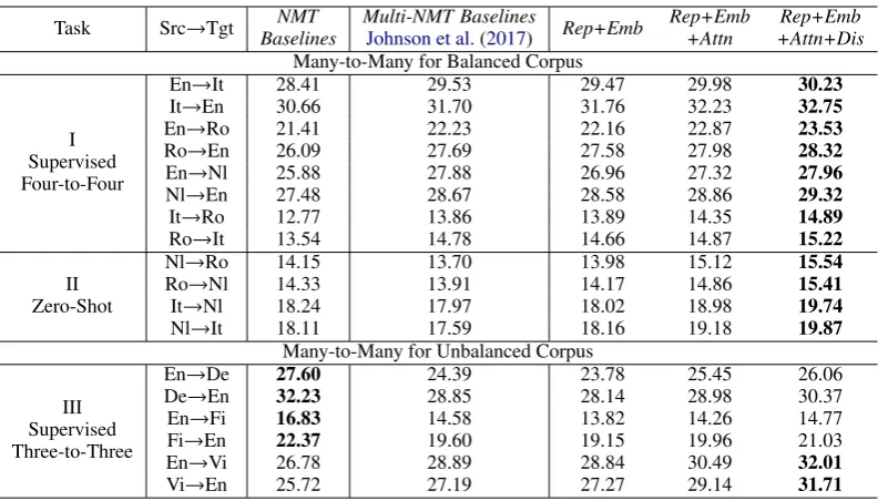 Table 4: Translation performance under the many-to-many scenario, consisting of supervised four-to-four andzero-shot translation on the balanced corpus, and supervised three-to-three on the unbalanced corpus
