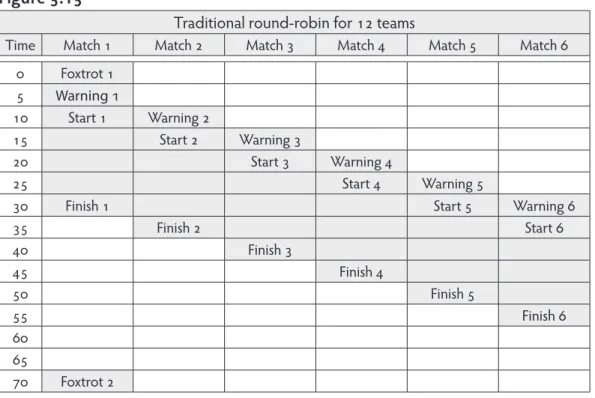 Figure 5.16 shows what can be done if the time from the Attention signal to the Warning signal  for the first match of the flight is reduced from 5 to 2 minutes, and if the pairing list is changed  to group the competitors