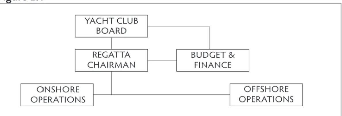Figure 2.2 outlines each of the basic functions of a major volunteer-based regatta. 