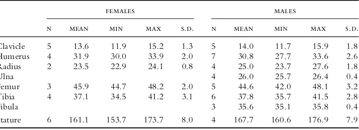 Table 3. Average long bone measurements (right and left sides combined in cm)and stature estimates (cm) of the excavated adults from Phum Snay