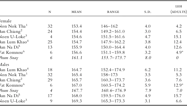 Table 4. Comparison of Phum Snay stature (cm) and Linear Enamel Hypoplasia(LEH) with other prehistoric Southeast Asian populations
