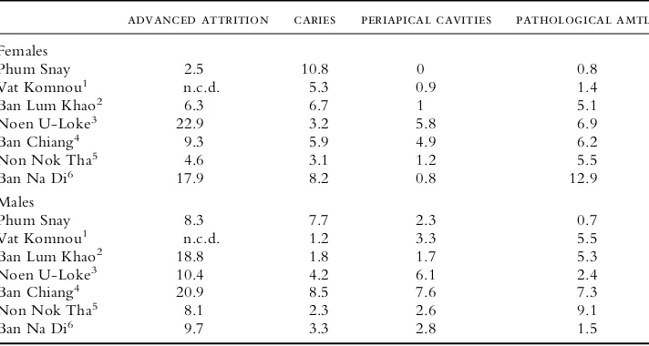 Table 6. Phum Snay dental health comparison with Southeast Asian prehistoricsamples (%)