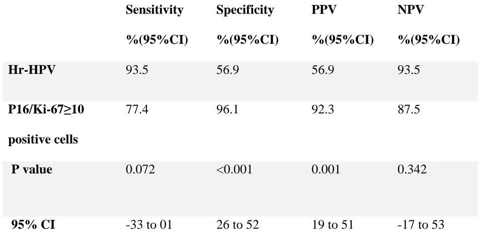 Table 11: P16/KI-67 (≥ 10 cells) and hr-HPV test in ≥ CIN2 lesions in women >30 