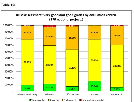 Table 17: ROM assessment: Very good and good grades by evaluation criteria 