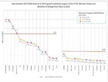 Table 2: 2012 ODA levels and 2015 individual targets of the 27 EU Member States 
