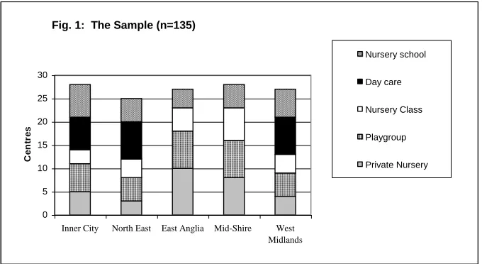Fig. 1:  The Sample (n=135)