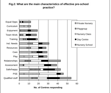 Fig.2: What are the main characteristics of effective pre-school practice?