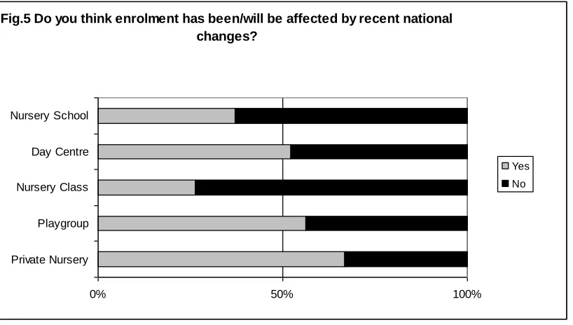 Fig.5 Do you think enrolment has been/will be affected by recent national changes?
