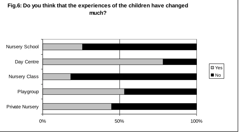 Fig.6: Do you think that the experiences of the children have changed much?