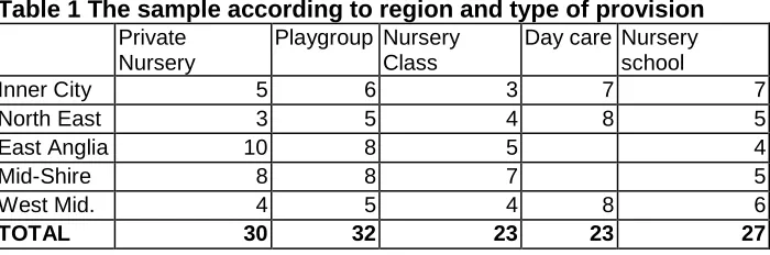 Table 1 The sample according to region and type of provision  Private Nursery 