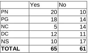 Table 5 Has enrolment been affected?  Yes 