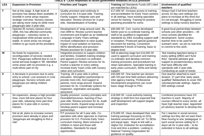 TABLE 8 - LEAs responses to recent government initiatives on ECE provision 