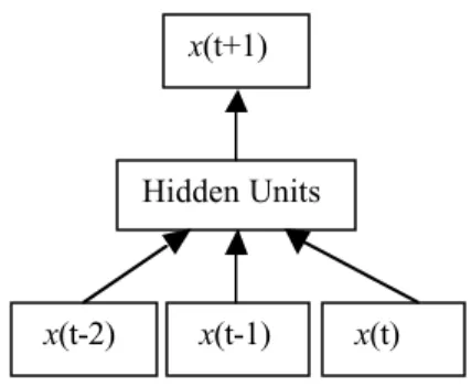Figure 1: The standard method of performing time series prediction using a sliding window of, in this case, three time steps.