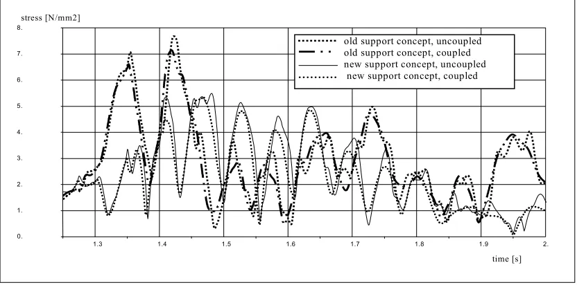 Figure 3: Comparison of pressures in pipe 15 with and without consideration of FSI for the old and the  optimised (new) support concept 