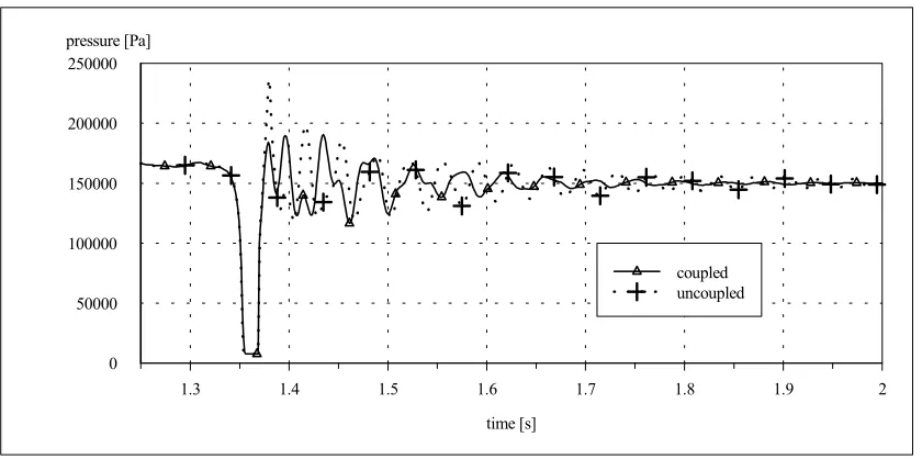 Figure 8: Comparison of stresses in pipe 5 with and without consideration of FSI, strong excitation  