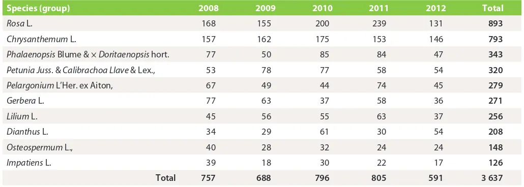 Table 1: Number of applications of the 10 most important ornamentals