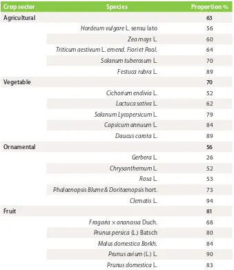 Table 4: Percentage of granted rights that were still in force on 31 December 2012