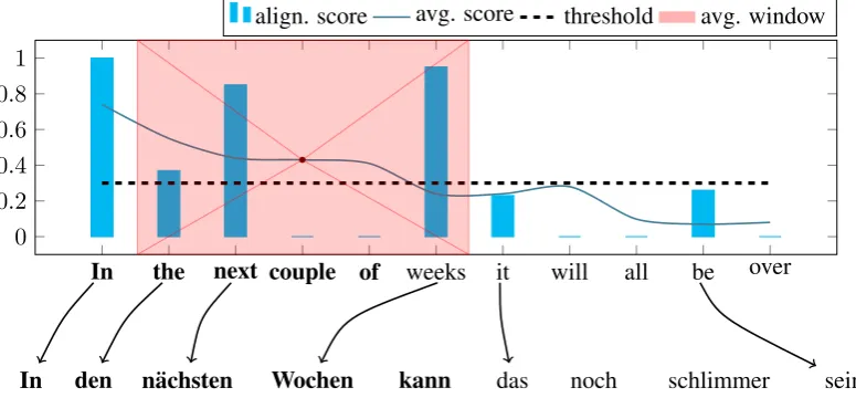 Figure 1: The ﬁgure depicts our algorithm for parallel segment detection on a non-parallel sentence pair