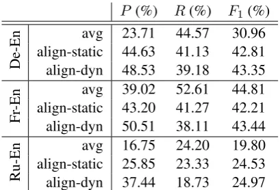 Table 1: Precision, recall and F1 scores for our pro-posed system and the baseline (avg) on the BUCC 2017dataset.