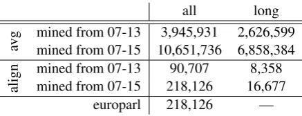 Table 3: NMT experiments using mined parallel sentences. We compare results using mined sentence pairs fromHangya et al