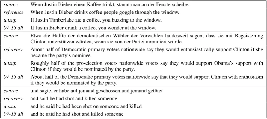 Table 5: Example translations comparing the unsupervised baseline with adding mined parallel sentences onWMT16.