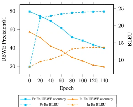 Figure 2 shows the trend in UBWE accuracyand BLEU score as UNMT proceeds through thetraining stage