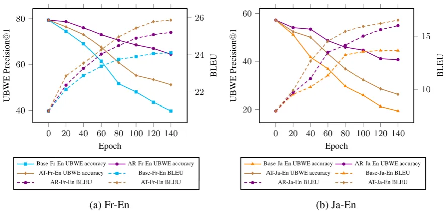 Table 2: Performance (BLEU score) of UNMT. “++” after a score indicates that the proposed method wassigniﬁcantly better than the UNMT baseline at signiﬁcance level p <0.01.