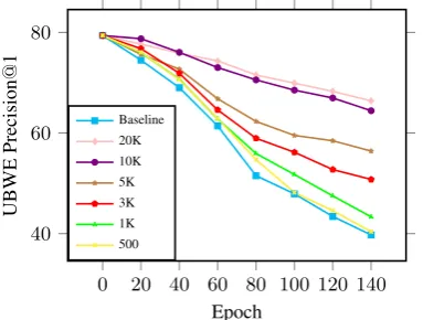 Figure 5: UBWE accuracy with respect to dictionarysize on the Fr-En test set during UNMT training.
