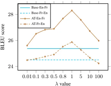 Figure 6: Effect of Hyper-parameter λ for UBWEadversarial training (AT) model on the En ↔ Fr dataset.