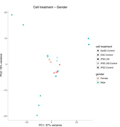 Figure 22: Global gene expression PCA plot of cell treatment and gender for all samples   Cells cluster according to cell state and treatment