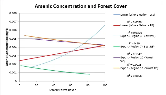 Figure 5. Arsenic concentration and forest cover. 