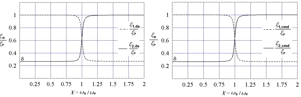 Figure 3. Normalized damping ratios ξn vs. χ, µ = .001, ”diagonal approximation” Figure 4
