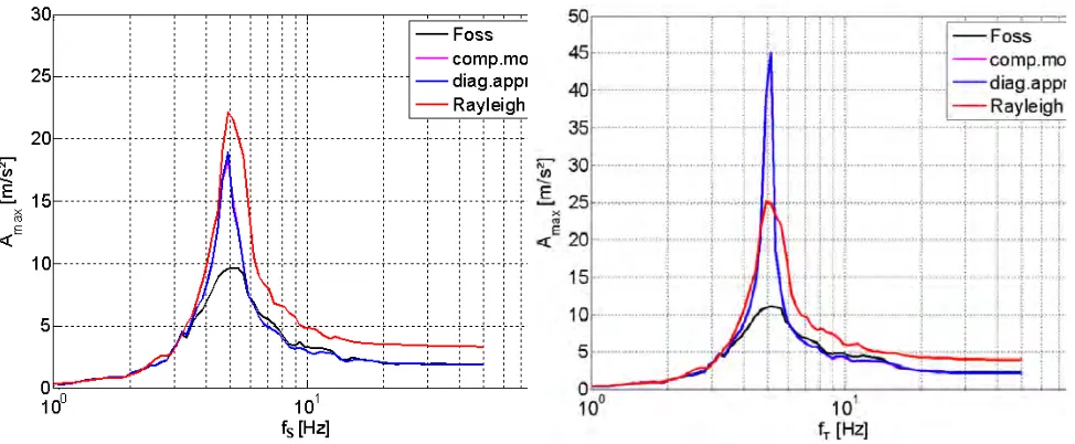 Figure 5. 3-DOF system  