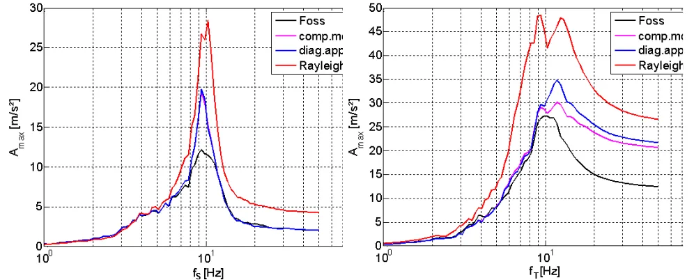 Figure 8b. 3-DOF system 2 – Peak acceleration response 