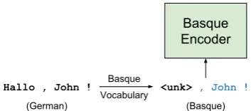 Figure 3: Injecting noise into a German (parent) sourcesentence.