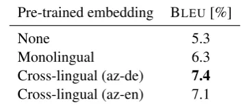 Table 2: Translation results of different transfer learning setups.