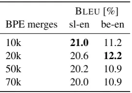Table 4: Basque→English translation results with syn-thetic data generated using different methods.
