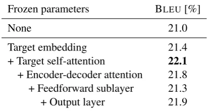 Table 6: Slovenian→English translation results withfreezing different components of the decoder.
