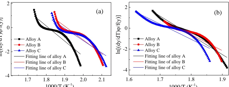 Table 3. Kinetic parameters for β" and β´ peaks of the three alloys  Alloy Qβ"/kJ·mol-1 Qβ´/kJ·mol-1 A 105.452 152.807 