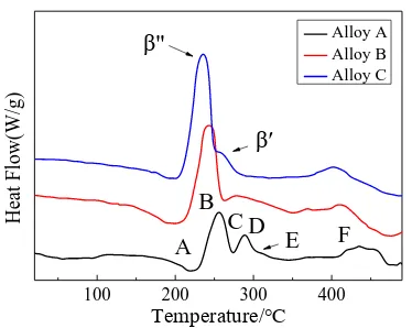 Figure 5. DSC curves of the tested alloys 