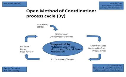 Figure 2: The Open Method of Coordination process cycle 