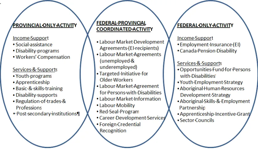 Figure 1: Federal-provincial Arrangements for Labour Market Programmes in Canada Post-Devolution 