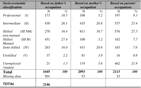 TABLE 1.1:  SOCIO-ECONOMIC CHARACTERISTICS OF THE EPPE SAMPLE  