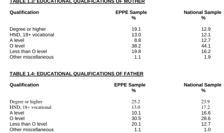 TABLE 1.3: EDUCATIONAL QUALIFICATIONS OF MOTHER  Qualification 