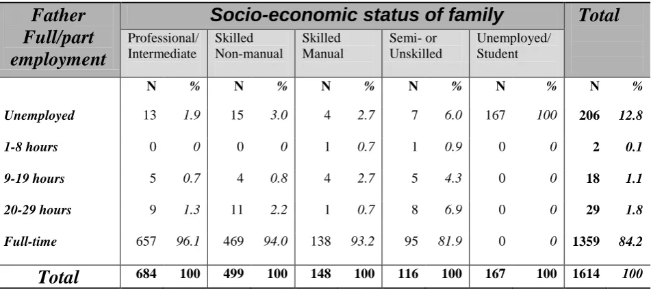 TABLE 1.11: PATERNAL EMPLOYMENT AND SOCIO-ECONOMIC STATUS.  
