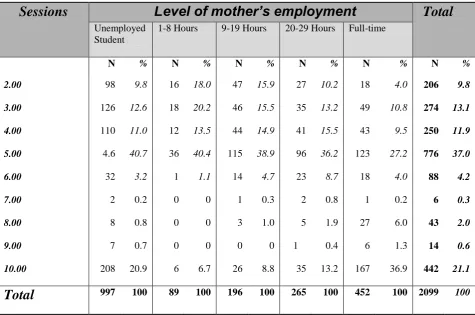 TABLE 1.13: SESSIONS IN CENTRE AND LEVEL OF MOTHER’S EMPLOYMENT.  