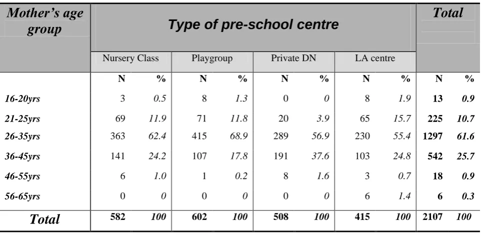 TABLE 1.17: MOTHER’S AGE AND TYPE OF PRE-SCHOOL CENTRE.  